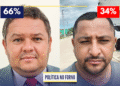Cumaru: Termômetro da internet, enquete aponta liderança de Gilvan da Malhadinha e possível vitória sovre Val da Internet em eventual disputa pela prefeitura Cumaru: Termômetro da internet, enquete aponta liderança de Gilvan da Malhadinha e possível vitória sovre Val da Internet em eventual disputa pela prefeitura