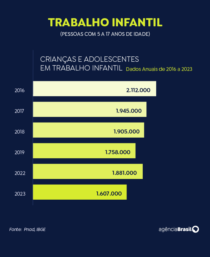 Arte/EBC Pnad IBGE, Crianças e adolescentes em trabalho infantil