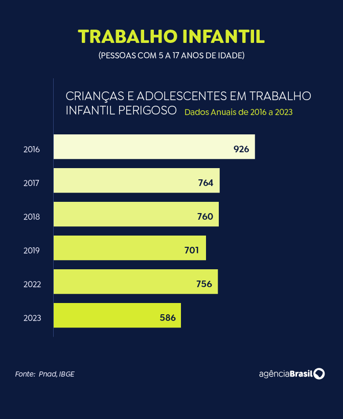 Arte EBC trabalho infantil perigoso. IBGE, Pnad