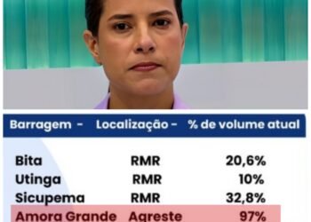 O abastecimento de água em Chã Grande e o atestado de descaso da Compesa e do governo Raquel Lyra em números da APAC