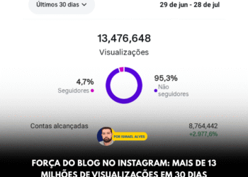 Força do blog no Instagram: mais de 13 milhões de visualizações em 30 dias
