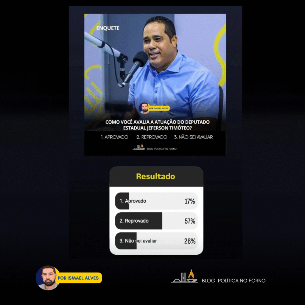 Gráfico mostrando 57% de reprovação a Jeferson Timóteo na enquete do Política no Forno Gráfico mostrando 57% de reprovação a Jeferson Timóteo na enquete do Política no Forno