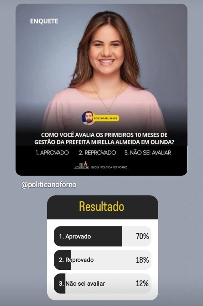 Resultado da enquete sobre Mirella Almeida no Instagram do Política no Forno Print do perfil Política no Forno no Instagram mostra resultado da enquete sobre a gestão da prefeita Mirella Almeida em Olinda.