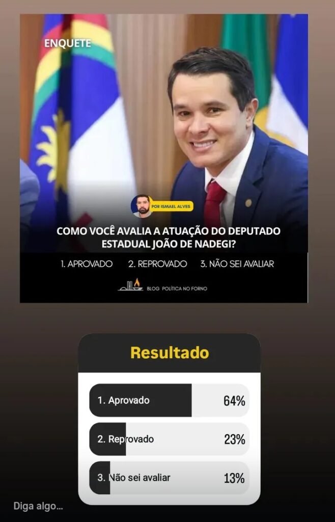 Imagem relacionada ao resultado da enquete do Política no Forno mostrando aprovação de 64 por cento à atuação do deputado João de Nadegi