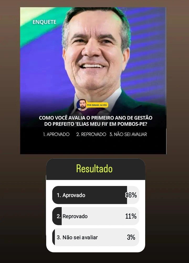 Elias Meu Fii tem 86 por cento de aprovação em enquete do blog Política no Forno